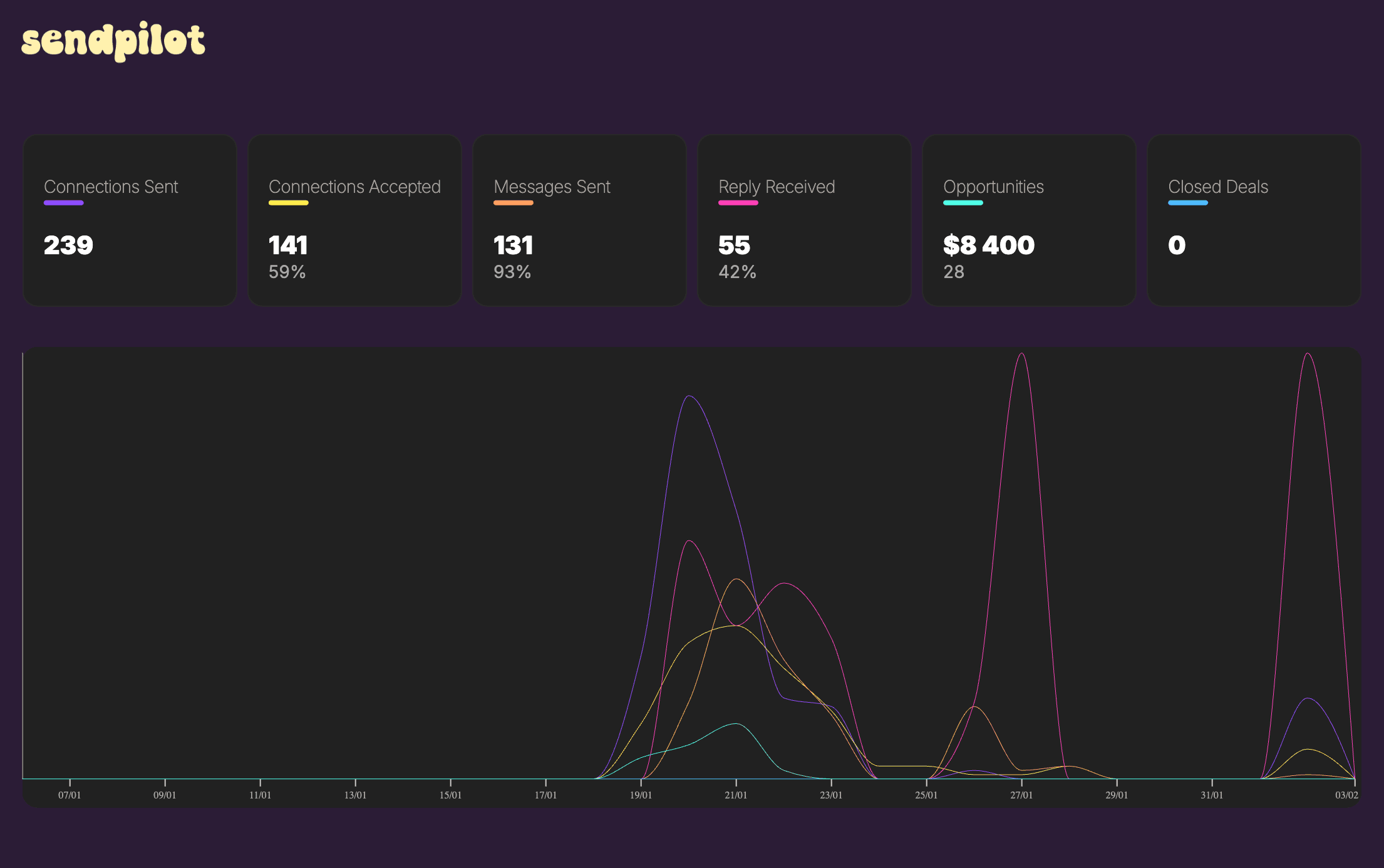 The campaign's Sendpilot analytics, with $8,400 in opportunity value