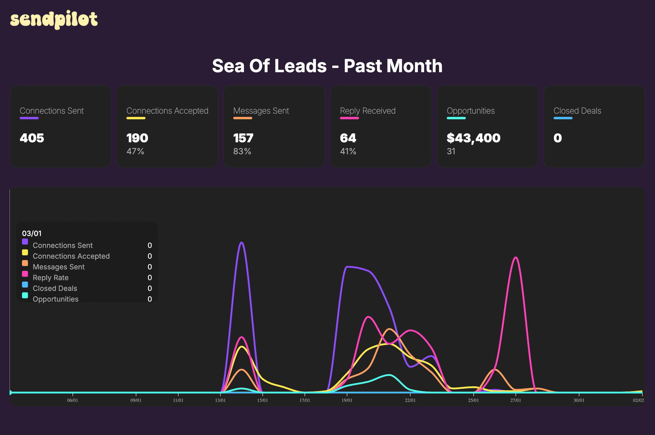 Sea Of Leads' past month in Sendpilot: 405 connections sent, 190 accepted, 64 replies, $43,400 across 31 opportunities
