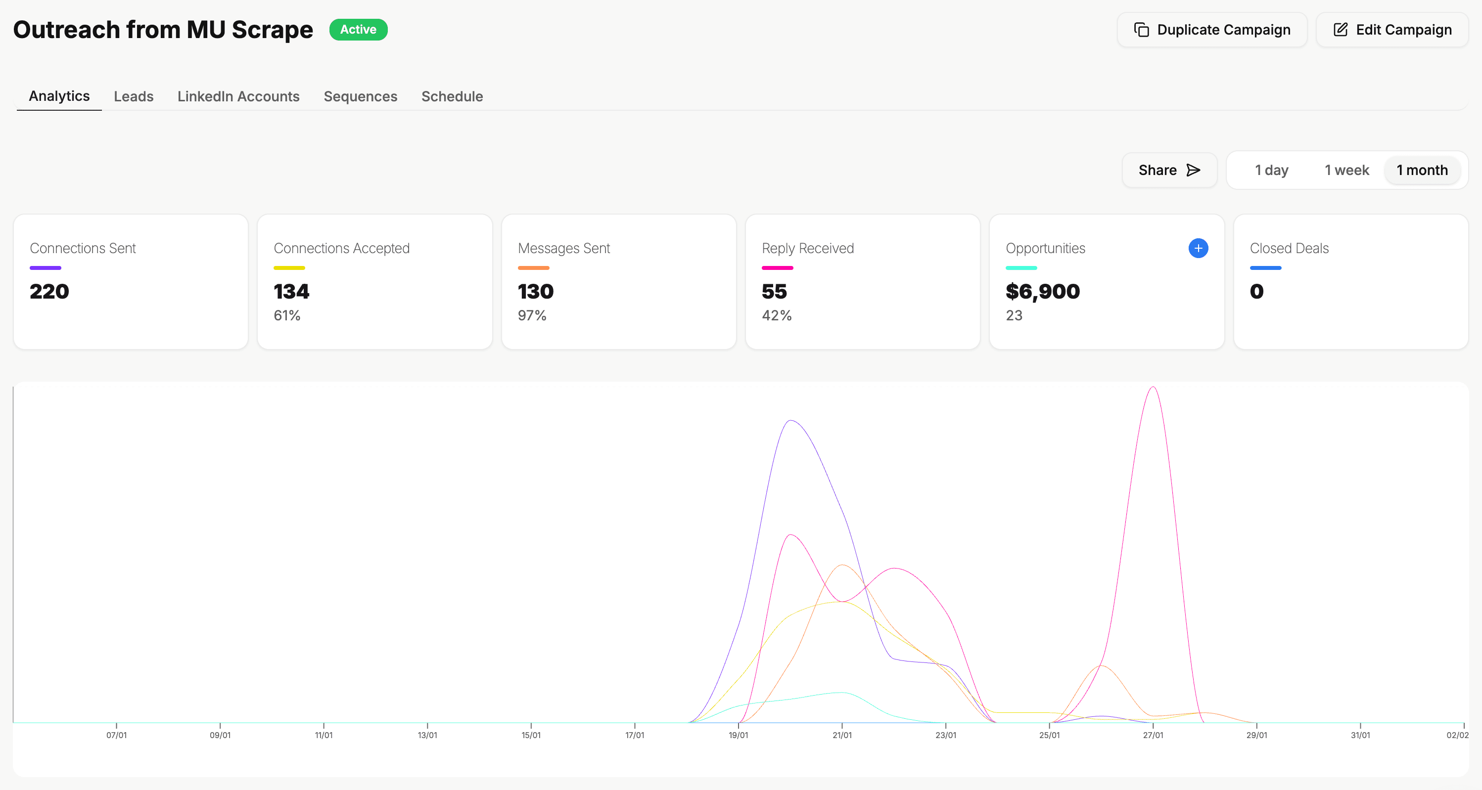 Sendpilot campaign analytics for Outreach from MU Scrape: 220 connections sent, 134 accepted (61%), 55 replies (42%)